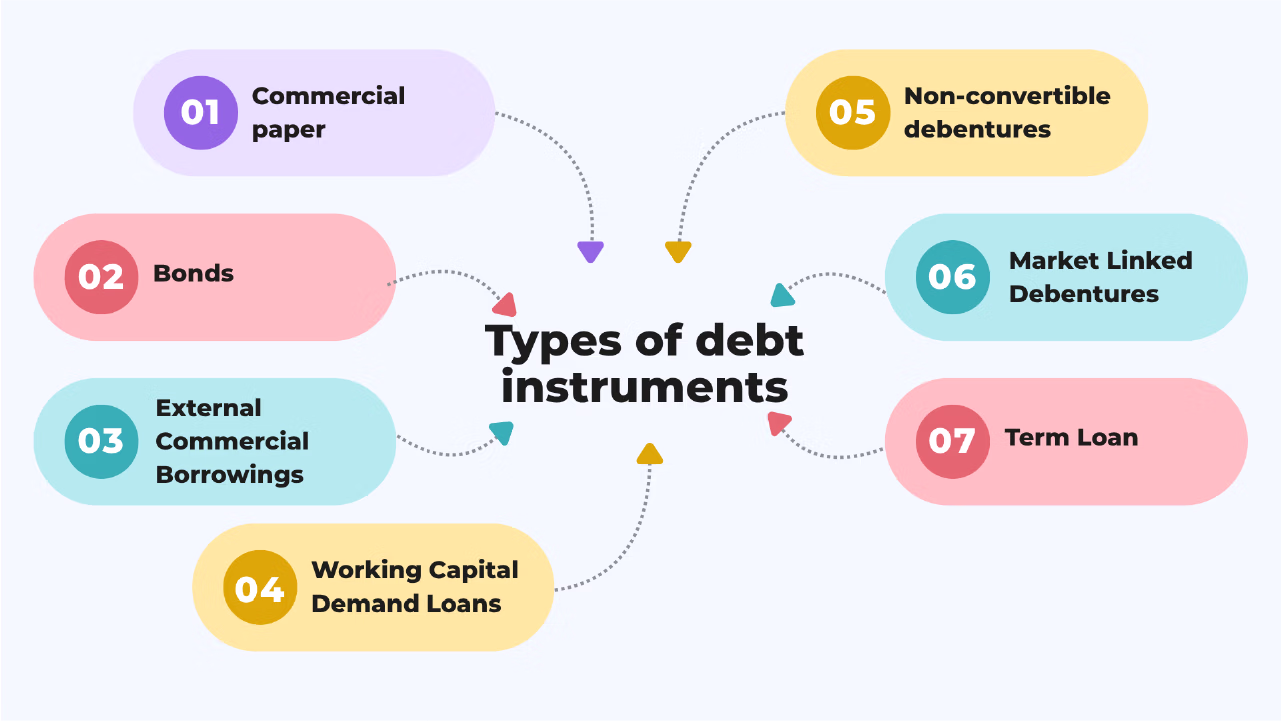 Types of debt instruments used in corporate debt management
